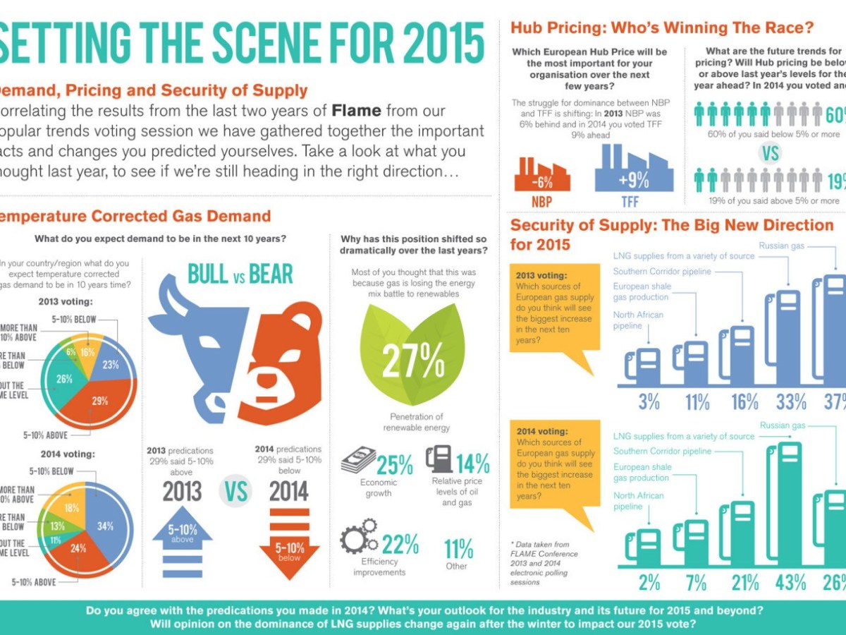 Infographic: Flame Gas & LNG&nbsp;Conference