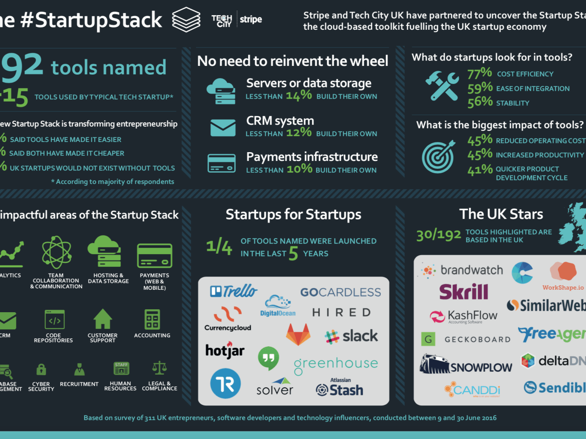 Tech City UK & Stripe: Startup Stack&nbsp;report